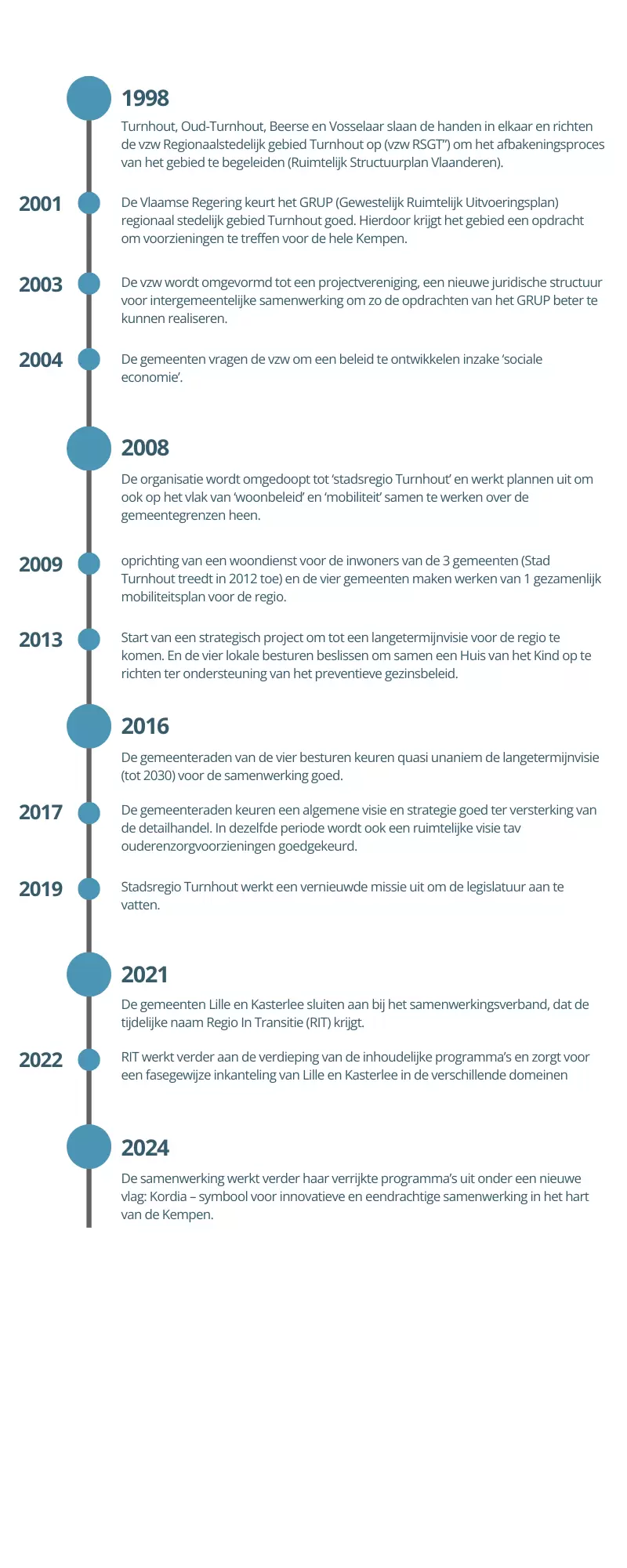 kordia Geschiedenis en groei 2