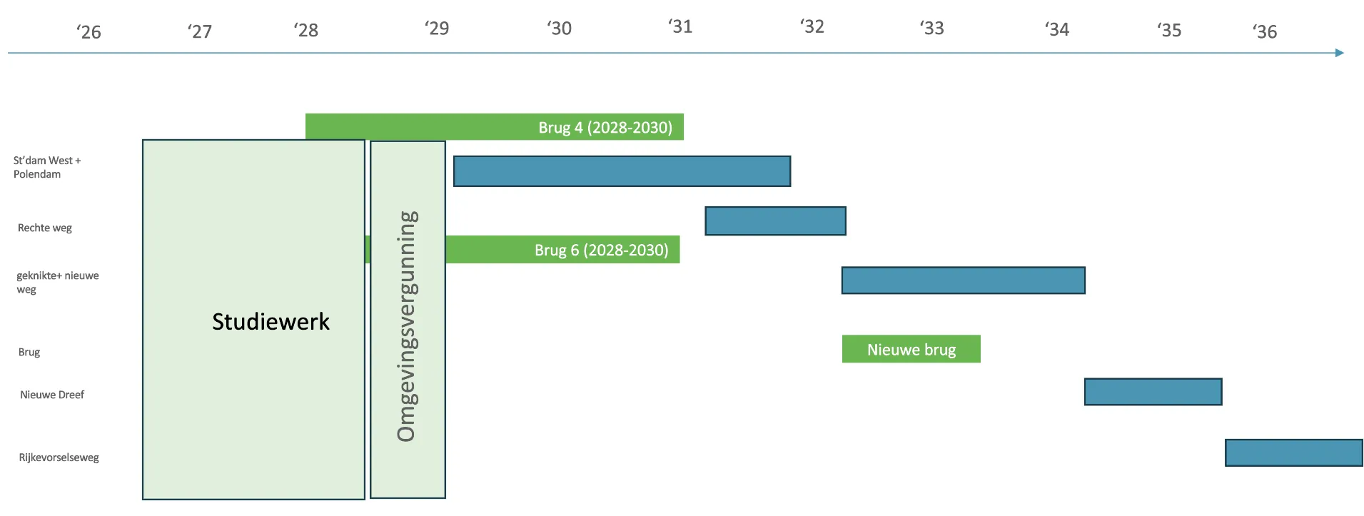 kordia Indicatieve tijdlijn projecten